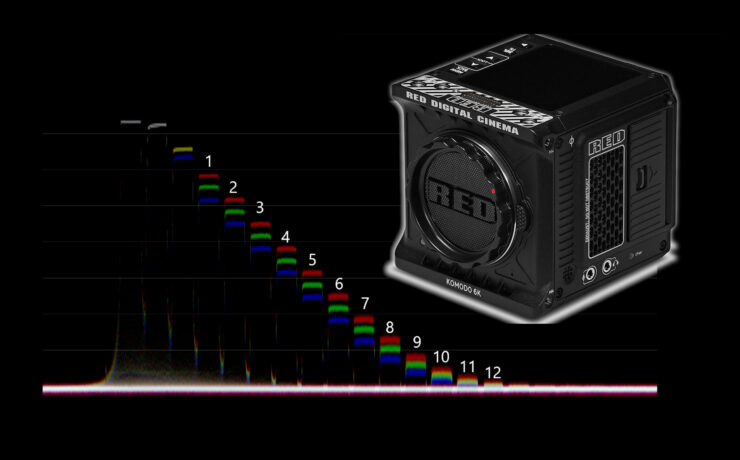 RED KOMODO 6K Lab Test – Dynamic Range and Latitude Test - UPDATED